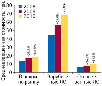 Средневзвешенная стоимость 1 упаковки лекарственных средств отечественного и зарубежного производства в госпитальном сегменте фармрынка Украины по итогам I полугодия 2008–2010 гг. с указанием темпов прироста по сравнению с аналогичным периодом предыдущего года11