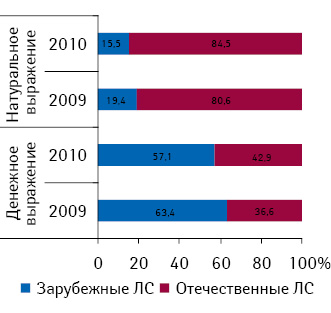 Структура госпитальных закупок лекарственных средств в разрезе отечественного и зарубежного производства в денежном и натуральном выражении по итогам I полугодия 2009–2010 гг.11