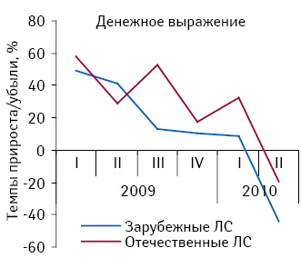 Темпы прироста/убыли объема госпитальных закупок лекарственных средств отечественного и зарубежного производства в денежном выражении по сравнению с аналогичным периодом предыдущего года в I кв. 2009 — II кв. 2010 г.11