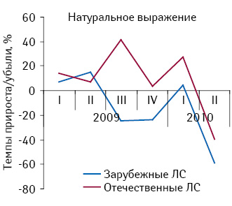 Темпы прироста/убыли объема госпитальных закупок лекарственных средств отечественного и зарубежного производства в натуральном выражении по сравнению с аналогичным периодом предыдущего года в I кв. 2009 г. — II кв. 2010 г.11