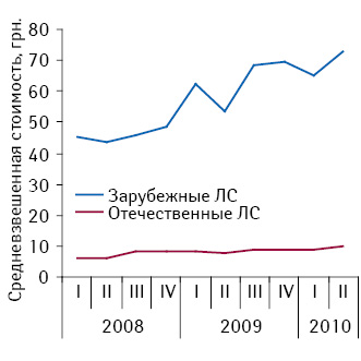 Средневзвешенная стоимость 1 упаковки лекарственных средств в госпитальном сегменте фармрынка Украины в I кв. 2008 — II кв. 2010 г.11