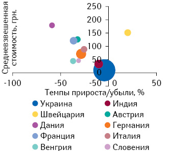 Градация топ-10 стран — производителей лекарственных средств по объему госпитальных закупок в денежном выражении по итогам I полугодия 2010 г. в разрезе их удельного веса в этом объеме, средневзвешенной стоимости упаковки и темпов прироста/убыли объема госпитальных закупок по сравнению с I полугодием 2009 г.11