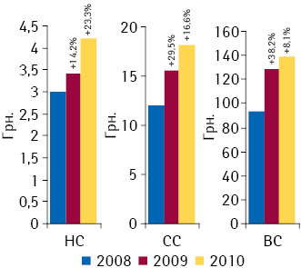 Средневзвешенная стоимость 1 упаковки лекарст­венных средств в разрезе ценовых ниш в госпитальном сегменте по итогам I полугодия 2008–2010 гг. с указанием темпов прироста/убыли по сравнению с аналогичным периодом предыдущего года11