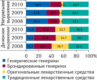 Структура госпитальных закупок лекарственных средств в разрезе рыночного статуса в денежном и натуральном выражении по итогам I полугодия 2008–2010 гг.11