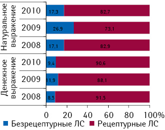 Структура госпитальных закупок лекарственных средств в разрезе рецептурного статуса в денежном и натуральном выражении по итогам I полугодия 2010 г.11