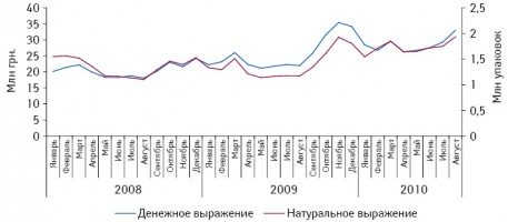  Объем продаж препаратов групп J01D B «Цефалоспорины первого поколения», J01D C «Цефалоспорины второго поколения», J01D D «Цефалоспорины третьего поколения» и J01D E «Цефалоспорины четвертого поколения» в денежном и натуральном выражении в январе 2008 — августе 2010 г.11