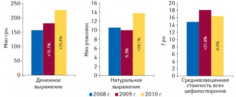  Объем продаж группы цефалоспоринов по итогам 8 мес 2008–2010 гг. в денежном и натуральном выражении с указанием прироста/убыли относительно аналогичного периода предыдущих лет, а также средне­взвешенной стоимости цефалоспоринов в этот период с указанием прироста/убыли относительно аналогичного периода предыдущих лет11