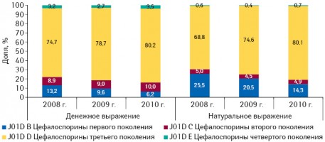  Удельный вес препаратов групп J01D B «Цефалоспорины первого поколения», J01D C «Цефалоспорины второго поколения», J01D D «Цефалоспорины третьего поколения» и J01D E «Цефалоспорины четвертого поколения» в денежном и натуральном выражении по итогам 8 мес 2008–2010 гг.11