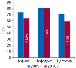 Средневзвешенная стоимость 1 упаковки ЦЕФИКСА, ЦЕФОДОКСА и ЦЕФУТИЛА по итогам 8 мес 2009–2010 гг. с указанием убыли относительно аналогичного периода предыдущего года11