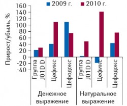 Темпы прироста/убыли объема аптечных продаж препаратов группы J01D D, ЦЕФИКСА и ЦЕФОДОКСА в денежном и натуральном выражении по итогам 8 мес 2009–2010 гг. относительно аналогичного периода предыдущих лет11