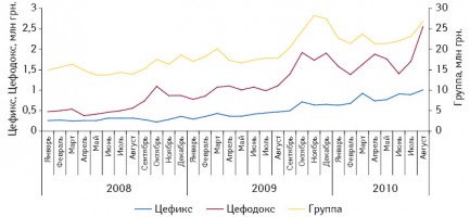  Динамика объема аптечных продаж группы J01D D «Цефалоспорины третьего поколения», ЦЕФИКСА и ЦЕФОДОКСА в денежном выражении в январе 2008 — августе 2010 г.11