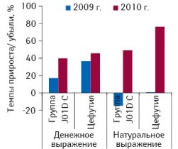  Темпы прироста/убыли объема аптечных продаж группы J01D C «Цефалоспорины второго поколения» и ЦЕФУТИЛА в денежном и натуральном выражении по итогам 8 мес 2009–2010 гг. относительно аналогичного периода предыдущих лет11
