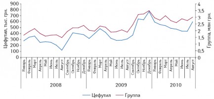  Динамика объема аптечных продаж группы J01D C «Цефалоспорины второго поколения» и ЦЕФУТИЛА в денежном выражении в январе 2008 — августе 2010 г.11