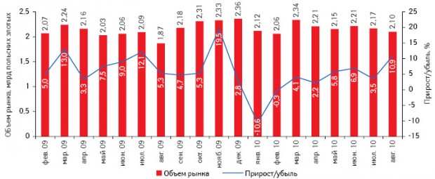 Динамика объема польского рынка аптечных продаж в денежном выражении в январе 2009 — августе 2010 г. с указанием темпов прироста/убыли по сравнению с аналогичным периодом предыдущего года11