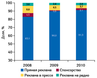  Распределение объема инвестиций в рекламу лекарственных средств по основным типам рекламо­носителей по итогам января–августа 2008–2010 гг.11