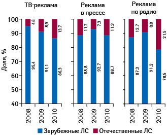  Удельный вес отечественных и зарубежных компаний в общем объеме инвестиций в рекламу лекарственных средств в разрезе различных медиа­инструментов по итогам января–августа 2008–2010 гг.11