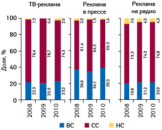  Структура инвестиций в рекламу лекарственных средств на телевидении, радио и в прессе в разрезе ценовых ниш по итогам января–августа 2008–2010 гг.11