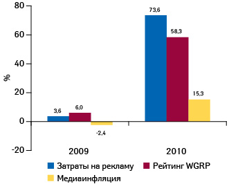  Прирост/убыль затрат на ТВ-рекламу лекарственных средств и рейтингов WGRP, а также уровень медиаинфляции на телевидении по итогам января–августа 2009–2010 г. по сравнению с аналогичным периодом предыдущего года11