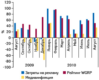  Прирост/убыль затрат на ТВ-рекламу лекарственных средств и рейтингов WGRP, а также уровень медиаинфляции на телевидении в августе 2009 — августе 2010 г. по сравнению с аналогичным периодом предыдущего года11