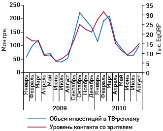  Динамика объема инвестиций в ТВ-рекламу лекарственных средств и уровень контакта со зрителем в январе 2009 — августе 2010 г.11