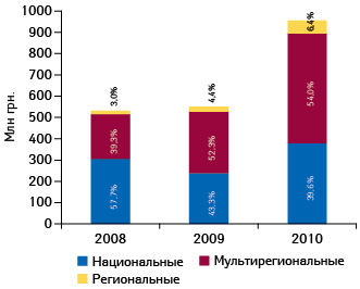  Объем инвестиций в ТВ-рекламу лекарственных средств по типам телеканалов по итогам января–августа 2008–2010 гг. с указанием их удельного веса11