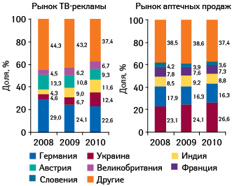  Структура инвестиций в ТВ-рекламу и аптечных продаж лекарственных средств в денежном выражении в разрезе стран- производителей по итогам 2008–2010 гг.11