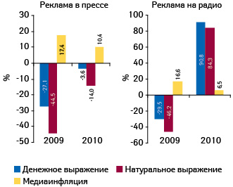  Прирост/убыль объема продаж рекламы лекарственных средств в денежном и натуральном выражении в прессе и на радио, а также уровень медиаинфляции по итогам января–августа 2009–2010 гг. по сравнению с аналогичным периодом предыдущего года11