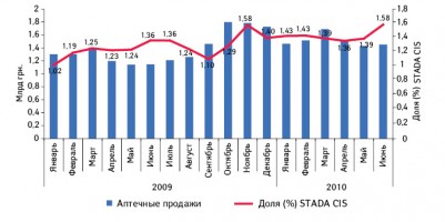 Динамика объема аптечных продаж лекарственных средств в целом и удельный вес в этом объеме компании STADA CIS в Украине в январе 2009 — июне 2010 г.