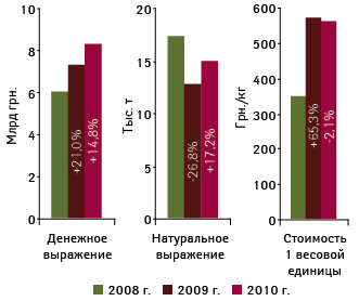 Объем импорта готовых лекарственных средств в Украину в денежном и натуральном выражении, а также стоимость 1 весовой единицы в январе–июле 2008–2010?гг. с указанием темпов прироста/убыли по сравнению с аналогичным периодом предыдущего года