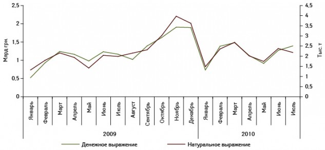 Динамика импорта готовых лекарственных средств в Украину в денежном и натуральном выражении в январе 2009 — июле 2010?г.