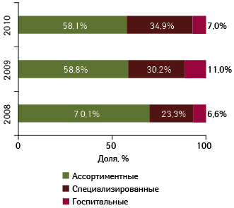 Вклад различных типов дистрибьюторов в общий объем импорта готовых лекарственных средств в Украину в денежном выражении в январе–июле 2008–2010?гг.