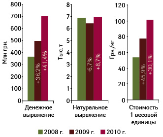 Объем украинского экспорта готовых лекарственных средств в денежном и натуральном выражении, а также стоимость 1 весовой единицы в январе–июле 2008–2010?гг. с указанием темпов прироста/убыли по сравнению с аналогичным периодом предыдущего года