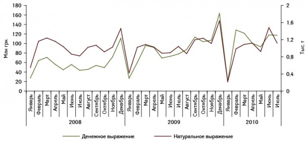 Динамика украинского экспорта готовых лекарственных средств в денежном и натуральном выражении в январе 2008 — июле 2010?г.