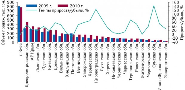 Объем аптечных продаж брэнда ИМУПРЕТ в разрезе регионов Украины в денежном выражении в январе–сентябре 2009–2010 гг. с указанием темпов прироста/убыли по сравнению с аналогичным перио­дом предыдущего года