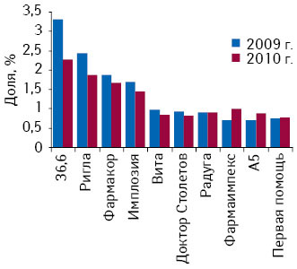 Удельный вес топ-10 российских аптечных сетей в общем объеме розничного рынка лекарственных средств в денежном выражении по итогам I полугодия 2009–2010 гг.