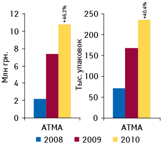 Объем аптечных продаж препарата АТМА® в денежном и натуральном выражении по итогам 8 мес 2008–2010 гг. с указанием процента прироста по сравнению с аналогичным периодом предыдущего года