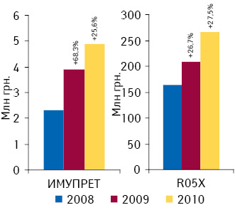 Объем аптечных продаж препаратов конкурентной группы R05X и брэнда ИМУПРЕТ в денежном выражении по итогам января–сентября 2008–2010 гг. с указанием темпов прироста по сравнению с аналогичным периодом предыдущего года