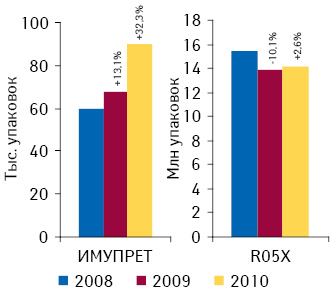 Объем аптечных продаж препаратов конкурентной группы R05X и брэнда ИМУПРЕТ в натуральном выражении по итогам января–сентября 2008–2010 гг. с указанием темпов прироста/убыли по сравнению с аналогичным периодом предыдущего года
