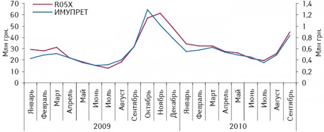 Динамика объема аптечных продаж конкурентной группы R05X и брэнда ИМУПРЕТ в денежном выражении в январе 2009 — сентябре 2010 г.