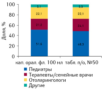 Удельный вес количества воспоминаний врачей о промоциях брэнда ИМУПРЕТ в разрезе различных специальностей по итогам января–сентября 2010 г.