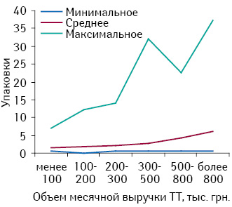 Минимальное, среднее и максимальное количество проданных упаковок брэнда ИМУПРЕТ в различных ТТ, сгруппированных по их финансовым характеристикам, в сентябре 2010 г.