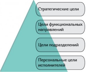 Цель бизнеса с позиции собственника