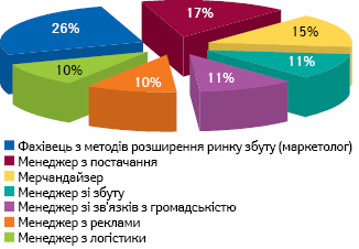 Перелік посад, у яких існує потреба на рівні аптеки та головного офісу аптечної мережі