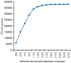 Связь объема продаж с ассортиментом