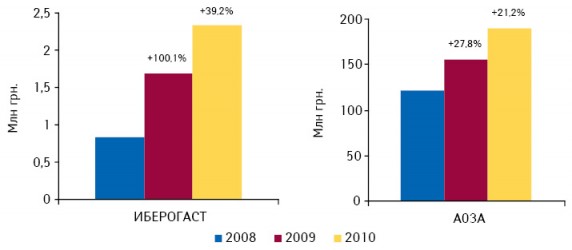 Объем аптечных продаж конкурентной группы A03A и брэнда ИБЕРОГАСТ в денежном выражении по итогам января–августа 2008–2010 гг. с указанием темпов прироста по сравнению с аналогичным периодом предыдущего года