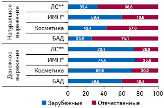  Структура аптечных продаж в разрезе товаров «аптечной корзины» отечественного и зарубежного производства в денежном и натуральном выражении по итогам января–сентября 2010 г.