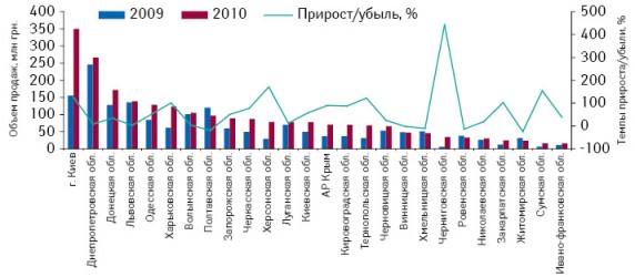 Объем аптечных продаж брэнда ИБЕРОГАСТ в разрезе регионов Украины в денежном выражении по итогам января–августа 2009–2010 гг. с указанием темпов прироста/убыли по сравнению с аналогичным периодом предыдущего года