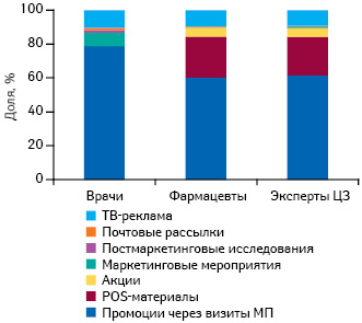  Удельный вес различных типов промоционной активности компаний-производителей препаратов в общем количестве воспоминаний специалистов здравоохранения о таковых по итогам 8 мес 2010 г.