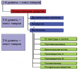 Cтруктурирование ассортимента