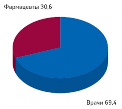 Структура воспоминаний о промоциях для брэнда ИБЕРОГАСТ через визиты медпредставителей в разрезе врачей и фармацевтов по итогам января–августа 2008–2010 гг.